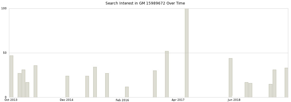 Search interest in GM 15989672 part aggregated by months over time.