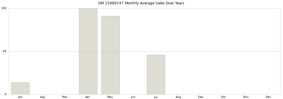 GM 15989747 monthly average sales over years from 2014 to 2020.