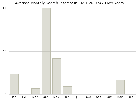 Monthly average search interest in GM 15989747 part over years from 2013 to 2020.