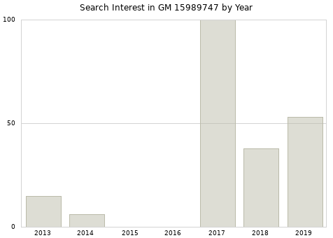 Annual search interest in GM 15989747 part.