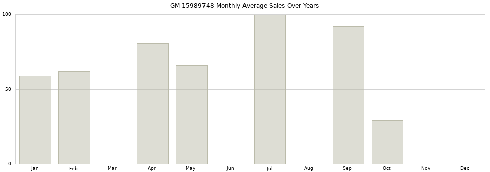 GM 15989748 monthly average sales over years from 2014 to 2020.