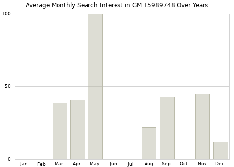 Monthly average search interest in GM 15989748 part over years from 2013 to 2020.