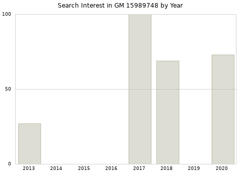 Annual search interest in GM 15989748 part.