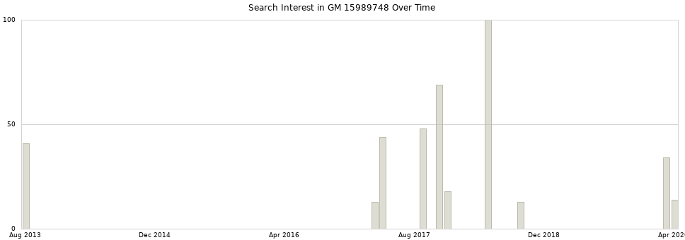 Search interest in GM 15989748 part aggregated by months over time.