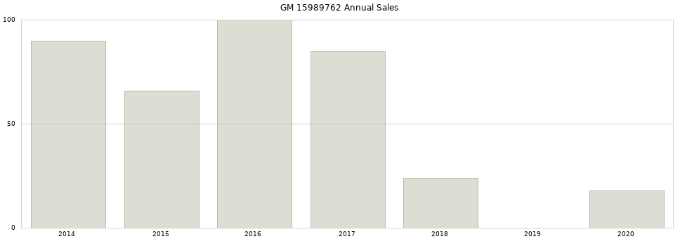GM 15989762 part annual sales from 2014 to 2020.