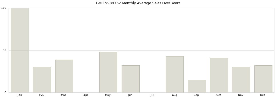 GM 15989762 monthly average sales over years from 2014 to 2020.