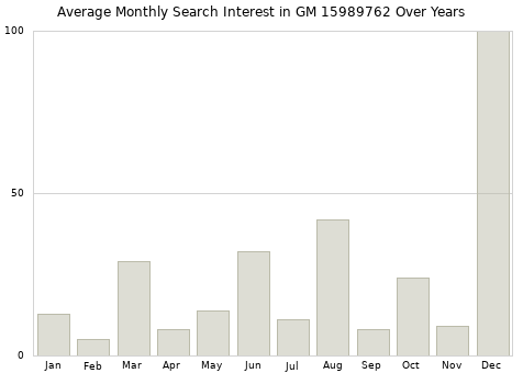 Monthly average search interest in GM 15989762 part over years from 2013 to 2020.