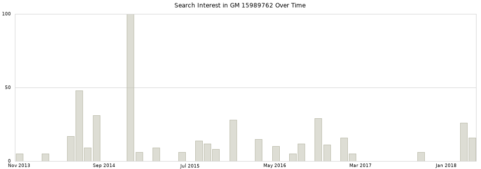 Search interest in GM 15989762 part aggregated by months over time.
