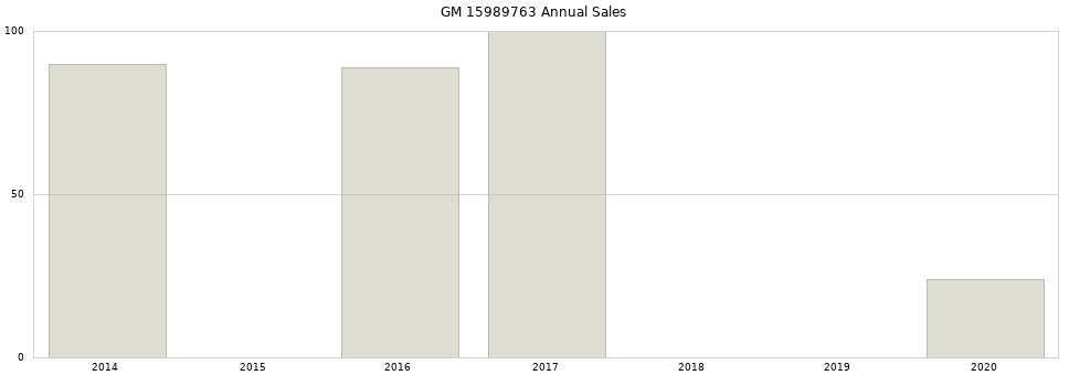 GM 15989763 part annual sales from 2014 to 2020.