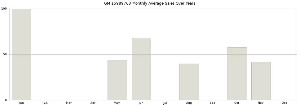 GM 15989763 monthly average sales over years from 2014 to 2020.