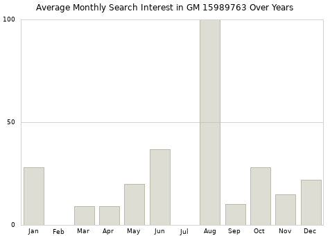 Monthly average search interest in GM 15989763 part over years from 2013 to 2020.