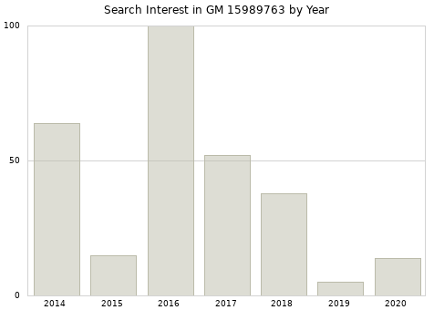 Annual search interest in GM 15989763 part.
