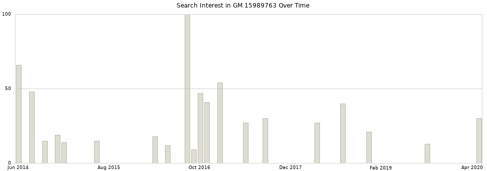 Search interest in GM 15989763 part aggregated by months over time.