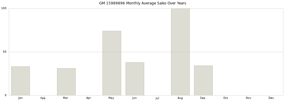 GM 15989896 monthly average sales over years from 2014 to 2020.