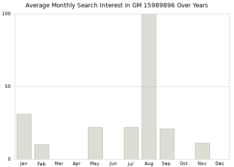 Monthly average search interest in GM 15989896 part over years from 2013 to 2020.