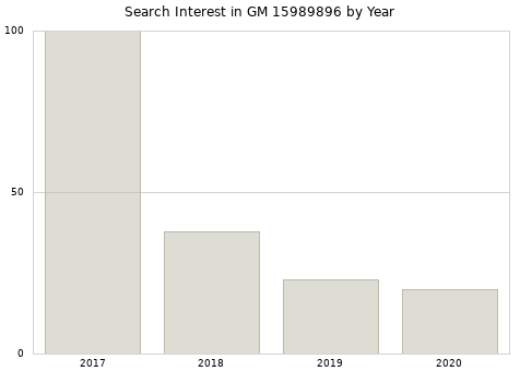 Annual search interest in GM 15989896 part.