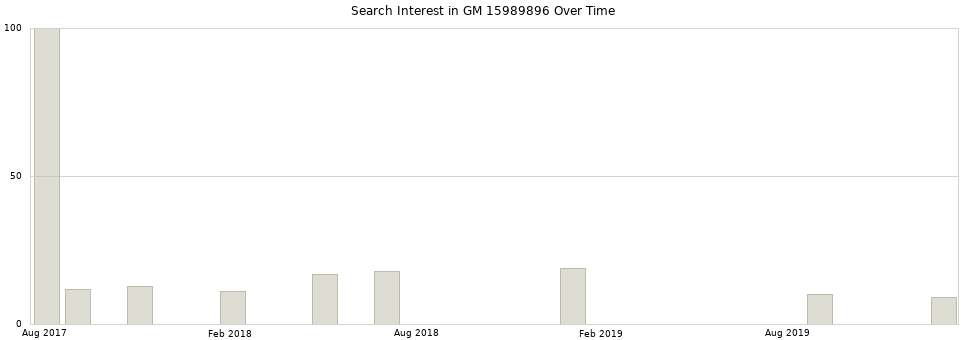 Search interest in GM 15989896 part aggregated by months over time.