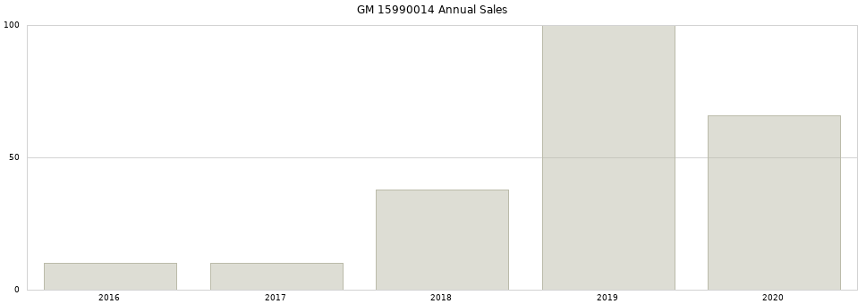 GM 15990014 part annual sales from 2014 to 2020.