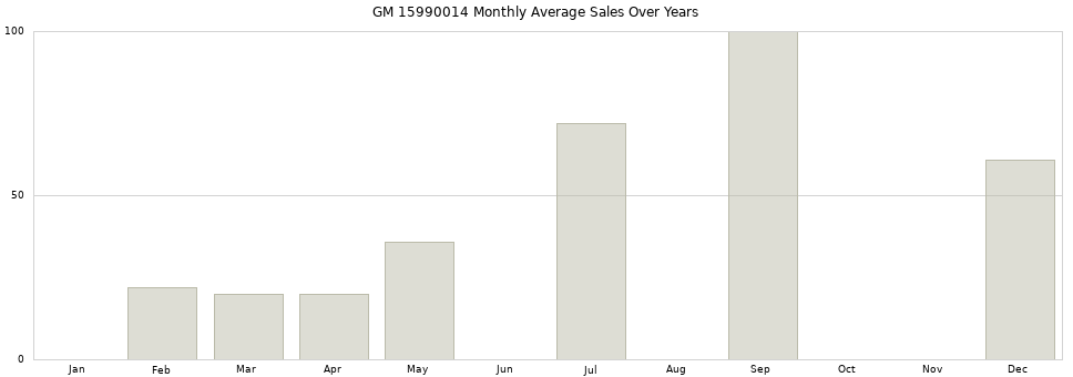 GM 15990014 monthly average sales over years from 2014 to 2020.