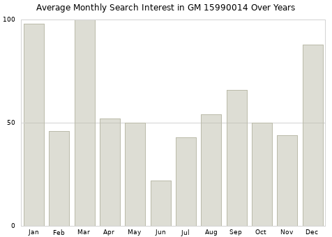 Monthly average search interest in GM 15990014 part over years from 2013 to 2020.