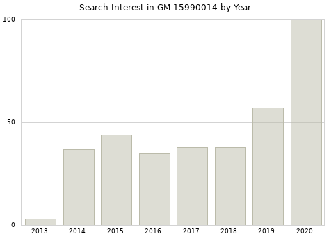 Annual search interest in GM 15990014 part.