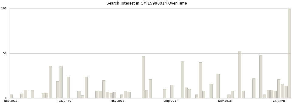 Search interest in GM 15990014 part aggregated by months over time.