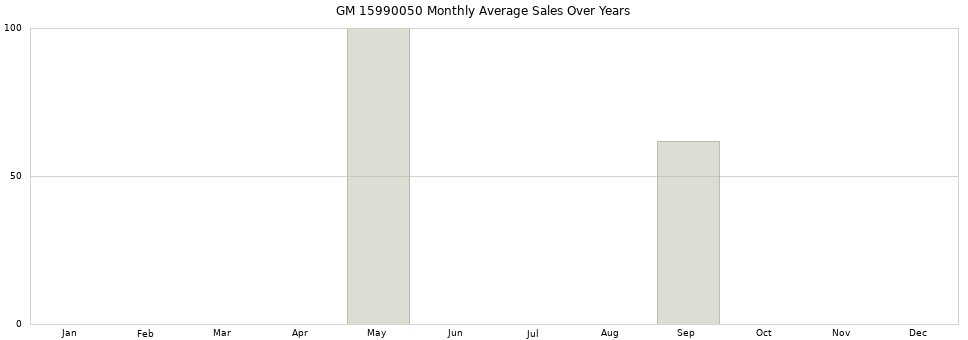 GM 15990050 monthly average sales over years from 2014 to 2020.