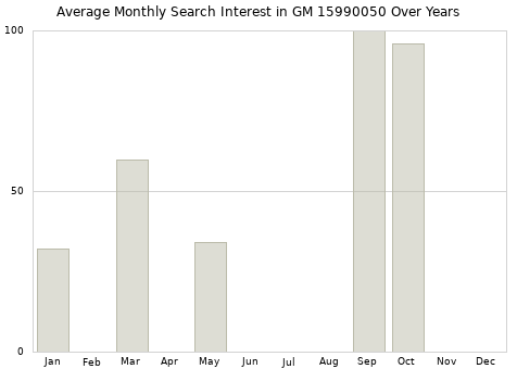 Monthly average search interest in GM 15990050 part over years from 2013 to 2020.