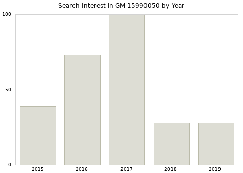 Annual search interest in GM 15990050 part.