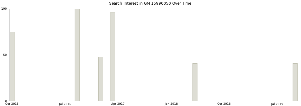 Search interest in GM 15990050 part aggregated by months over time.