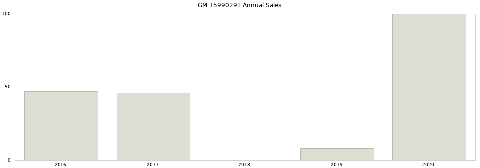 GM 15990293 part annual sales from 2014 to 2020.