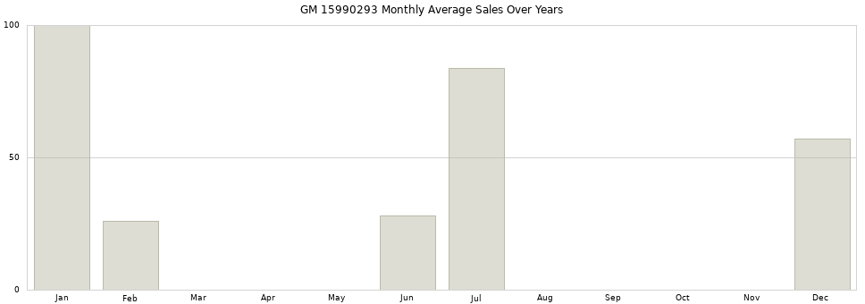 GM 15990293 monthly average sales over years from 2014 to 2020.