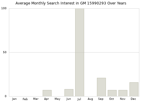 Monthly average search interest in GM 15990293 part over years from 2013 to 2020.