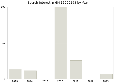 Annual search interest in GM 15990293 part.