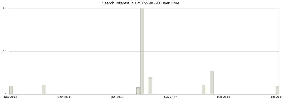 Search interest in GM 15990293 part aggregated by months over time.