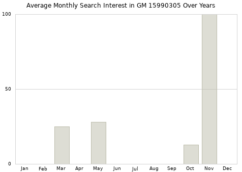 Monthly average search interest in GM 15990305 part over years from 2013 to 2020.