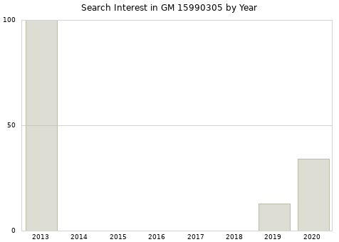 Annual search interest in GM 15990305 part.