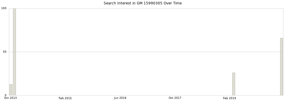 Search interest in GM 15990305 part aggregated by months over time.