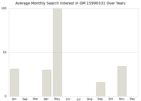 Monthly average search interest in GM 15990331 part over years from 2013 to 2020.