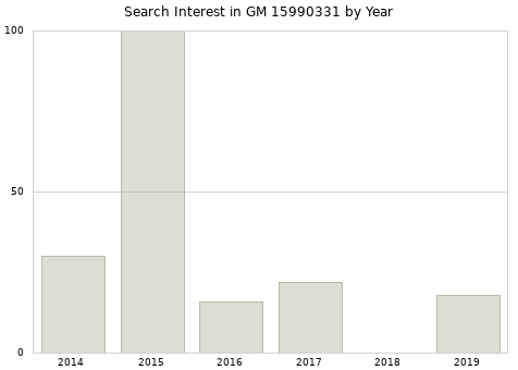 Annual search interest in GM 15990331 part.