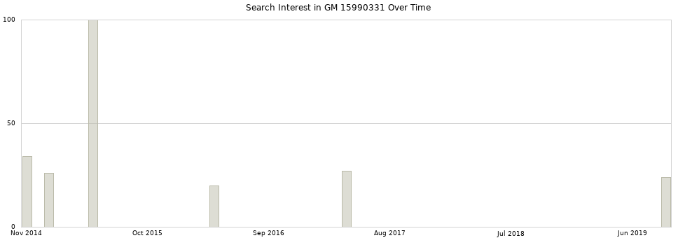 Search interest in GM 15990331 part aggregated by months over time.