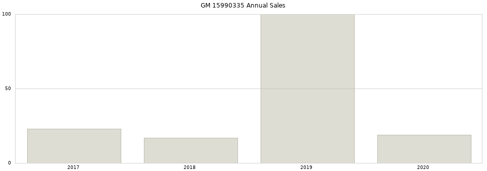 GM 15990335 part annual sales from 2014 to 2020.