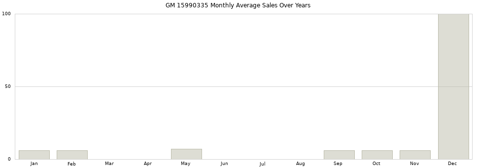 GM 15990335 monthly average sales over years from 2014 to 2020.