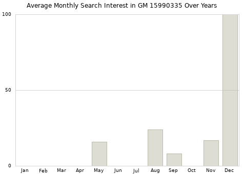 Monthly average search interest in GM 15990335 part over years from 2013 to 2020.