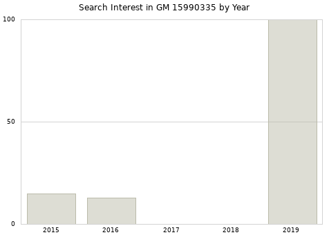 Annual search interest in GM 15990335 part.