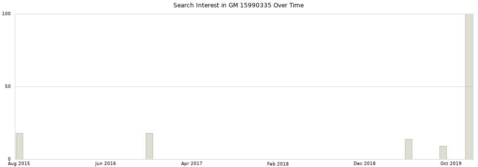 Search interest in GM 15990335 part aggregated by months over time.