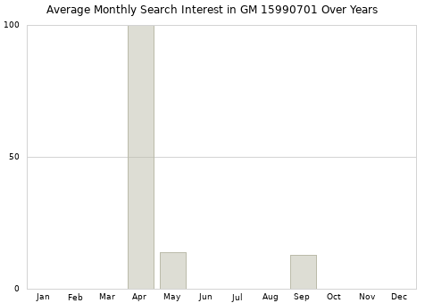 Monthly average search interest in GM 15990701 part over years from 2013 to 2020.