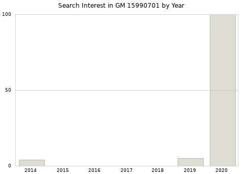Annual search interest in GM 15990701 part.