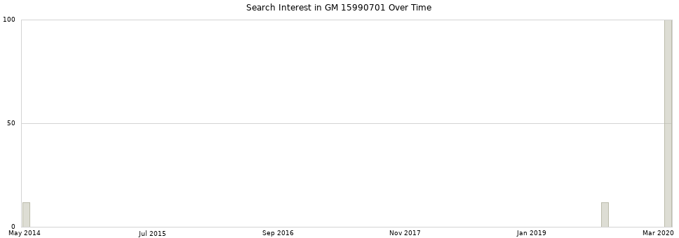 Search interest in GM 15990701 part aggregated by months over time.