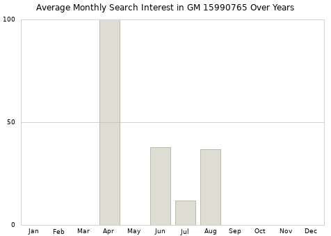 Monthly average search interest in GM 15990765 part over years from 2013 to 2020.